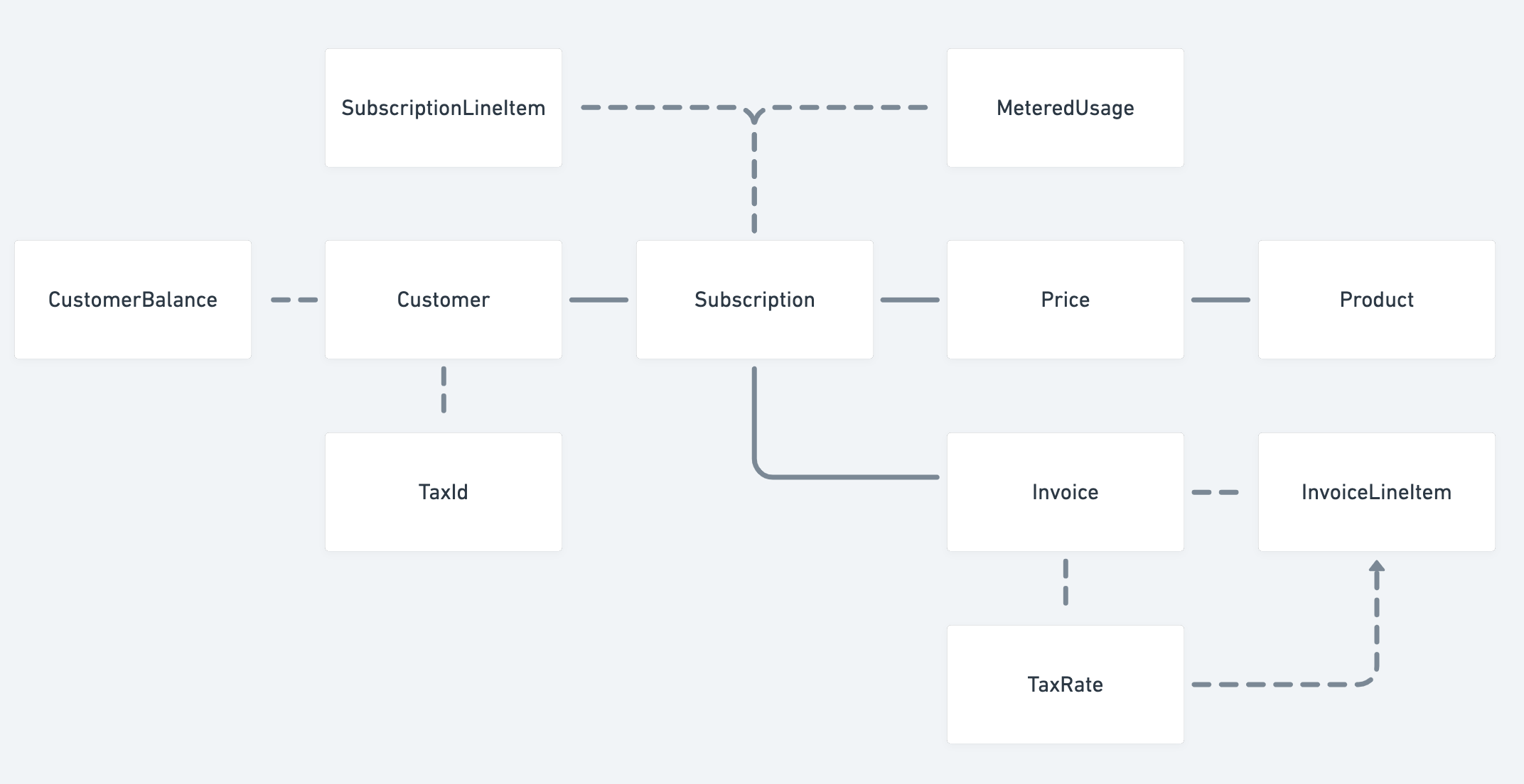 Solid lines represent necessary dependencies / relationships, dotted lines represent optional relationships