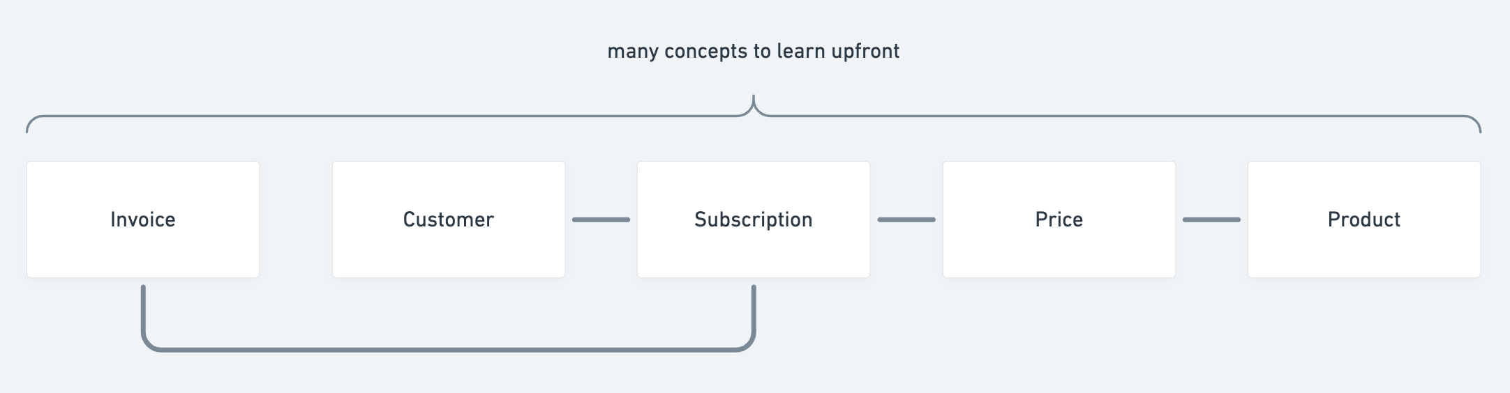 The wider “breadth” of concepts to take at once, the more confused newcomers will be.