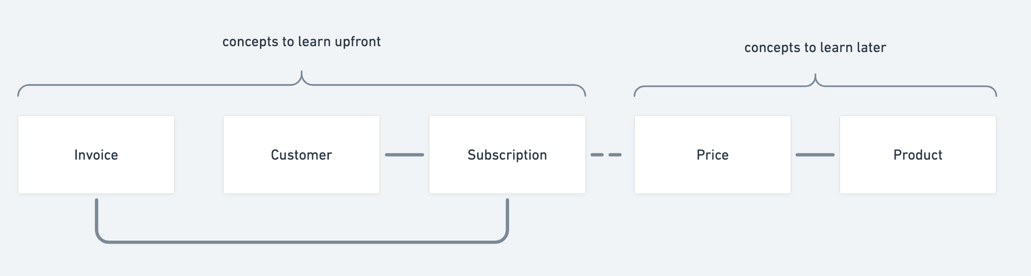 By hiding Product and Price, the initial “breadth” of concepts to learn is much smaller