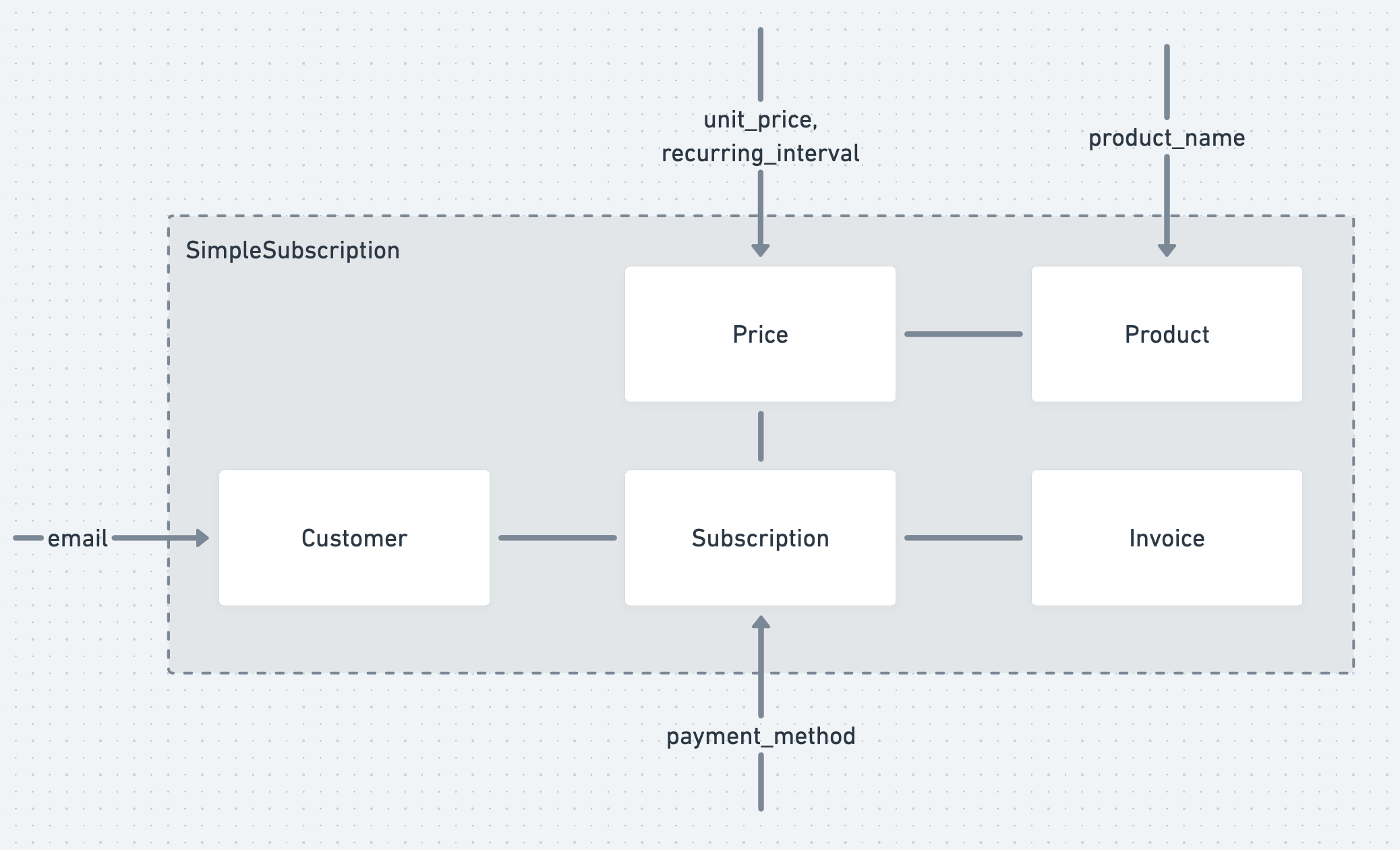 SimpleSubscription takes a few arguments and creates many objects