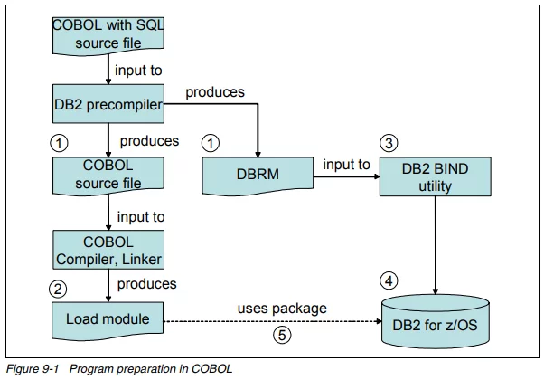 steps-in-the-cobol-precompiler